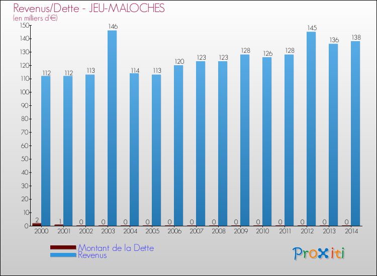 Evolution comparée de la dette et des revenus pour la commune de JEU-MALOCHES de 2000 à 2014 Comparaison de la dette et des revenus pour JEU-MALOCHES de 2000 à 2014