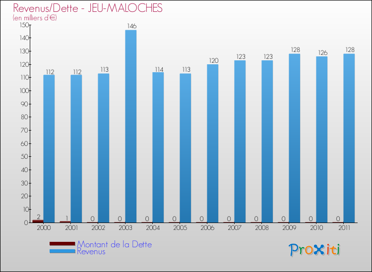 Evolution comparée de la dette et des revenus pour la commune de JEU-MALOCHES de 2000 à 2011 Comparaison de la dette et des revenus pour JEU-MALOCHES de 2000 à 2011