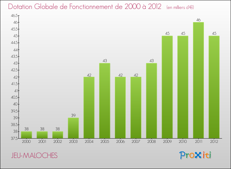 Evolution du montant de la Dotation Globale de Fonctionnement pour la commune de JEU-MALOCHES de 2000 à 2012 Evolution du montant de la Dotation Globale de Fonctionnement pour JEU-MALOCHES de 2000 à 2012