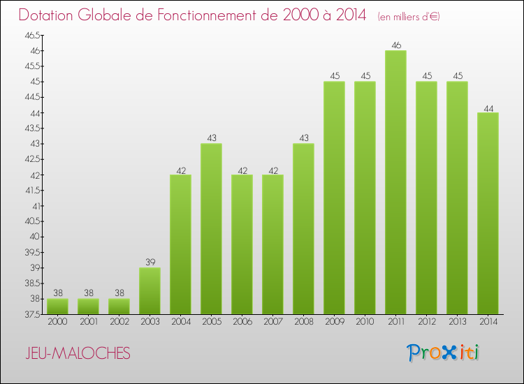 Evolution du montant de la Dotation Globale de Fonctionnement pour la commune de JEU-MALOCHES de 2000 à 2014 Evolution du montant de la Dotation Globale de Fonctionnement pour JEU-MALOCHES de 2000 à 2014