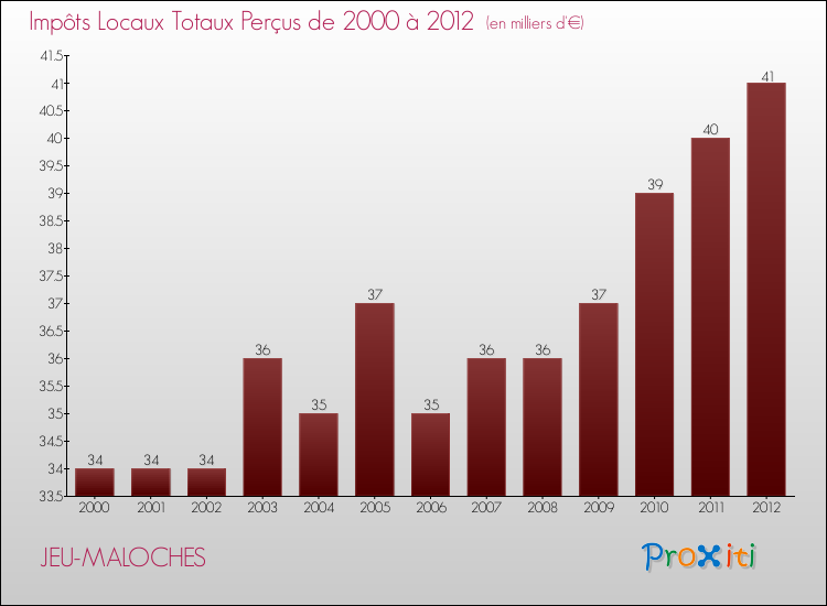 Evolution des Impôts Locaux pour la commune de JEU-MALOCHES de 2000 à 2012 Evolution des Impôts Locaux pour JEU-MALOCHES de 2000 à 2012