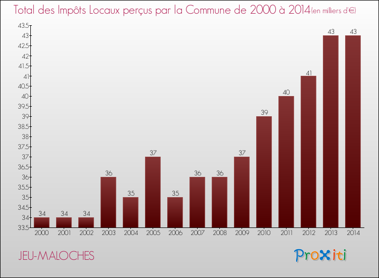 Evolution des Impôts Locaux pour la commune de JEU-MALOCHES de 2000 à 2014 Evolution des Impôts Locaux pour JEU-MALOCHES de 2000 à 2014