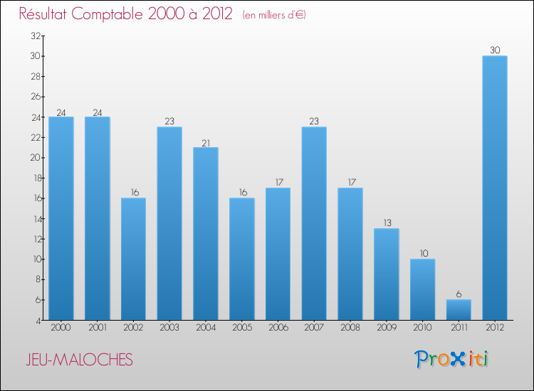 Evolution du résultat comptable pour la commune de JEU-MALOCHES de 2000 à 2012 Evolution du résultat comptable pour JEU-MALOCHES de 2000 à 2012
