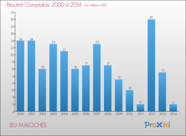 Evolution du résultat comptable pour la commune de JEU-MALOCHES de 2000 à 2014 Evolution du résultat comptable pour JEU-MALOCHES de 2000 à 2014