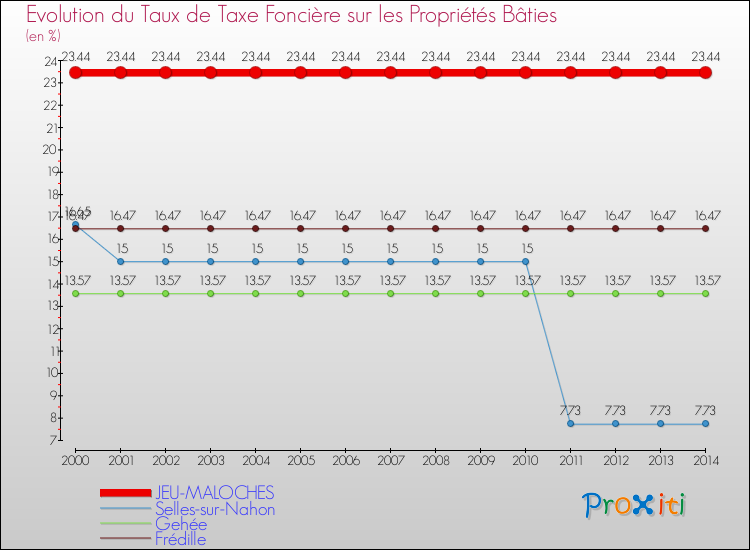 Evolution du taux de la taxe foncière sur le bati pour JEU-MALOCHES et les communes proches de 2000 à 2014 Comparaison des taux de taxe foncière sur le bati pour JEU-MALOCHES et les communes voisines de 2000 à 2014