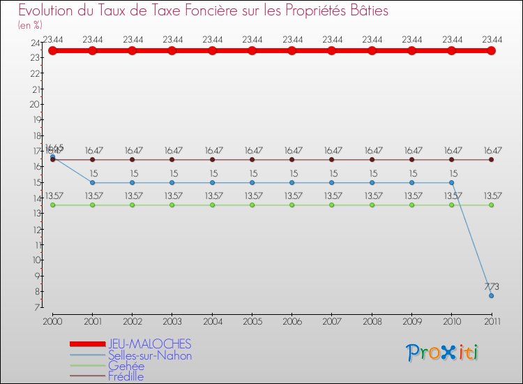 Evolution du taux de la taxe foncière sur le bati pour JEU-MALOCHES et les communes proches Comparaison des taux de taxe foncière sur le bati pour JEU-MALOCHES et les communes voisines
