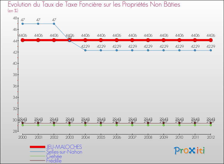 Evolution du taux de la taxe foncière sur les immeubles et terrains non batis pour JEU-MALOCHES et les communes proches de 2000 à 2012 Comparaison des taux de la taxe foncière sur les immeubles et terrains non batis pour JEU-MALOCHES et les communes voisines de 2000 à 2012