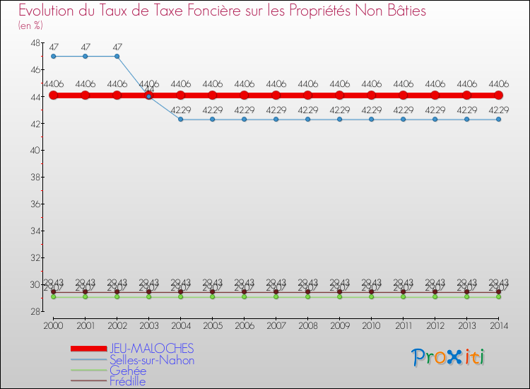 Evolution du taux de la taxe foncière sur les immeubles et terrains non batis pour JEU-MALOCHES et les communes proches de 2000 à 2014 Comparaison des taux de la taxe foncière sur les immeubles et terrains non batis pour JEU-MALOCHES et les communes voisines de 2000 à 2014