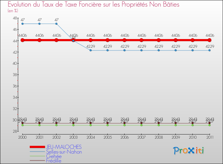 Evolution du taux de la taxe foncière sur les immeubles et terrains non batis pour JEU-MALOCHES et les communes proches Comparaison des taux de la taxe foncière sur les immeubles et terrains non batis pour JEU-MALOCHES et les communes voisines