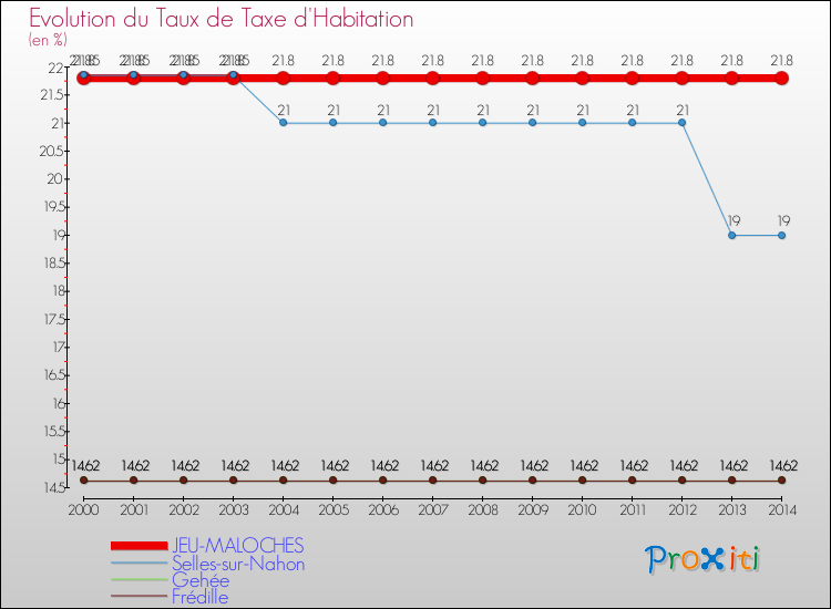 Evolution du taux de la taxe d'habitation pour JEU-MALOCHES et les communes proches de 2000 à 2014 Comparaison des taux de la taxe d'habitation pour JEU-MALOCHES et les communes voisines de 2000 à 2014