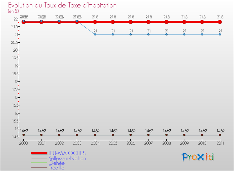 Evolution du taux de la taxe d'habitation pour JEU-MALOCHES et les communes proches Comparaison des taux de la taxe d'habitation pour JEU-MALOCHES et les communes voisines