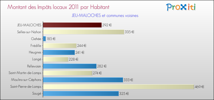 Montant des impôts locaux par Habitant pour JEU-MALOCHES et les communes proches Comparaison des impôts locaux par habitant pour JEU-MALOCHES et les communes voisines