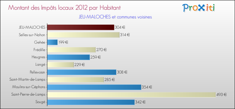 Montant des impôts locaux par Habitant pour JEU-MALOCHES et les communes proches Comparaison des impôts locaux par habitant pour JEU-MALOCHES et les communes voisines