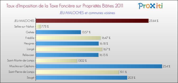 Taux d'imposition de la taxe foncière sur le bati 2011 pour JEU-MALOCHES et les communes proches Comparaison des taux d'imposition de la taxe foncière sur le bati 2011 pour JEU-MALOCHES et les communes voisines