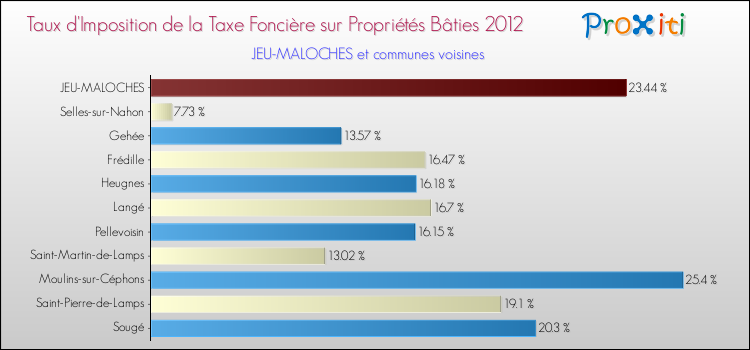 Taux d'imposition de la taxe foncière sur le bati 2012 pour JEU-MALOCHES et les communes proches Comparaison des taux d'imposition de la taxe foncière sur le bati 2012 pour JEU-MALOCHES et les communes voisines