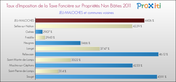 Taux d'imposition de la taxe foncière sur les immeubles et terrains non batis 2011 pour JEU-MALOCHES et les communes proches Comparaison des taux d'imposition de la taxe foncière sur les immeubles et terrains non batis 2011 pour JEU-MALOCHES et les communes voisines