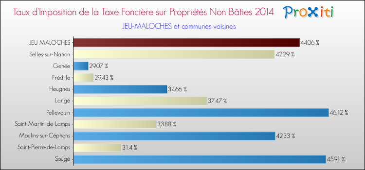 Taux d'imposition de la taxe foncière sur les immeubles et terrains non batis 2014 pour JEU-MALOCHES et les communes proches Comparaison des taux d'imposition de la taxe foncière sur les immeubles et terrains non batis 2014 pour JEU-MALOCHES et les communes voisines