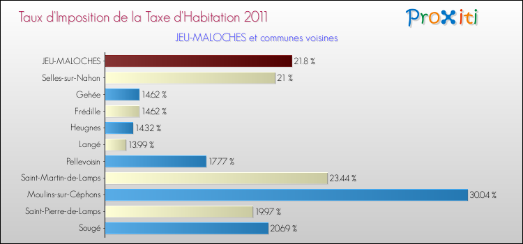Taux d'imposition de la taxe d'habitation 2011 pour JEU-MALOCHES et les communes proches Comparaison des taux d'imposition de la taxe d'habitation 2011 pour JEU-MALOCHES et les communes voisines