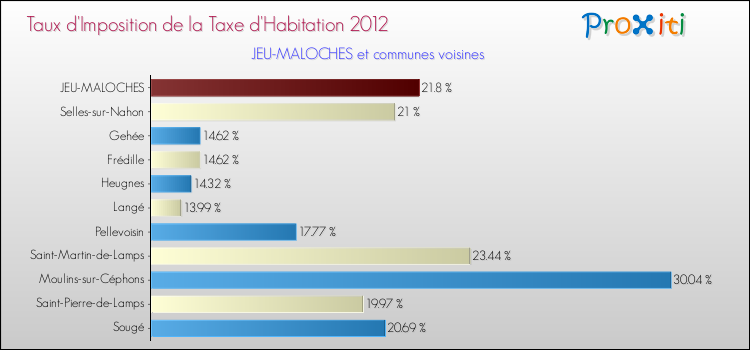 Taux d'imposition de la taxe d'habitation 2012 pour JEU-MALOCHES et les communes proches Comparaison des taux d'imposition de la taxe d'habitation 2012 pour JEU-MALOCHES et les communes voisines