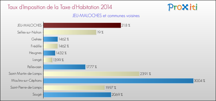 Taux d'imposition de la taxe d'habitation 2014 pour JEU-MALOCHES et les communes proches Comparaison des taux d'imposition de la taxe d'habitation 2014 pour JEU-MALOCHES et les communes voisines
