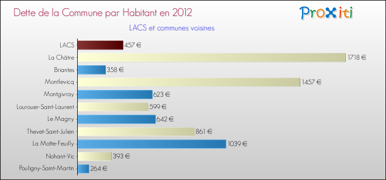 Dette par habitant de la commune en 2012 pour LACS et les communes proches Comparaison de la dette par habitant de la commune en 2012 pour LACS et les communes voisines