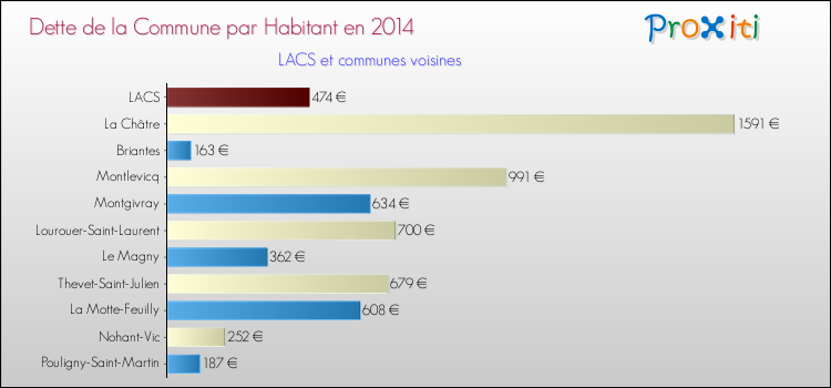 Dette par habitant de la commune en 2014 pour LACS et les communes proches Comparaison de la dette par habitant de la commune en 2014 pour LACS et les communes voisines