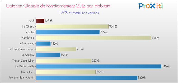 Montant des dotations globales de fonctionnement DGF par Habitant pour LACS et les communes proches Comparaison des des dotations globales de fonctionnement DGF par habitant pour LACS et les communes voisines