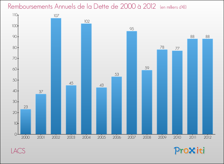 Evolution de l'annuité de la dette pour la commune de LACS de 2000 à 2012 Annuités de la dette pour LACS de 2000 à 2012