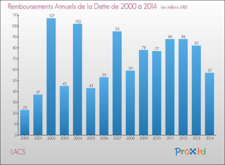 Evolution de l'annuité de la dette pour la commune de LACS de 2000 à 2014 Annuités de la dette pour LACS de 2000 à 2014