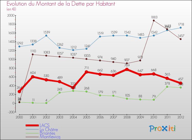 Evolution de la dette par habitant pour la commune de LACS et les communes proches de 2000 à 2012 Comparaison de la dette par habitant pour LACS et les communes voisines de 2000 à 2012