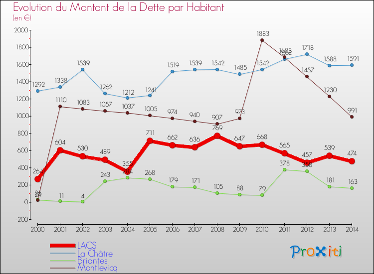 Evolution de la dette par habitant pour la commune de LACS et les communes proches de 2000 à 2014 Comparaison de la dette par habitant pour LACS et les communes voisines de 2000 à 2014