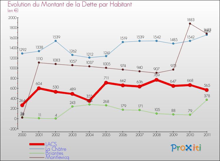 Evolution de la dette par habitant pour la commune de LACS et les communes proches Comparaison de la dette par habitant pour LACS et les communes voisines