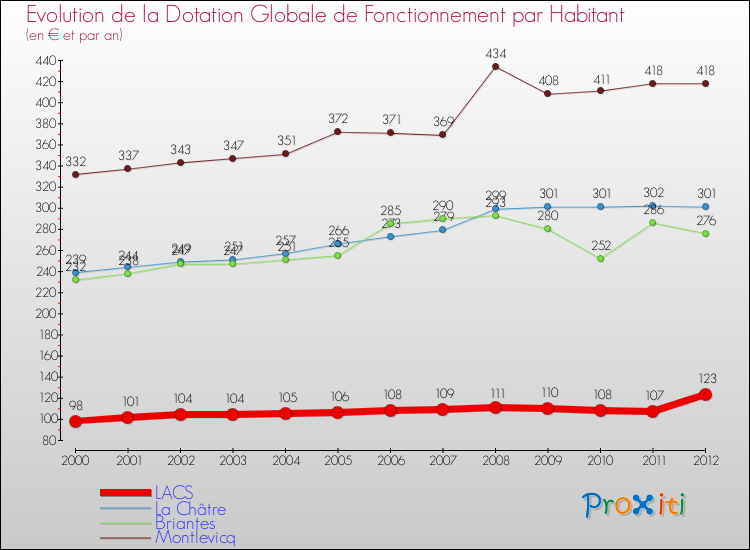 Evolution et montant de la dotation globale de fonctionnement par Habitant pour LACS et les communes proches Comparaison des dotations globales de fonctionnement par habitant pour LACS et les communes voisines