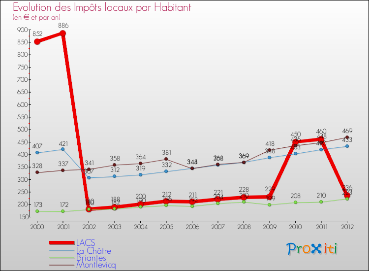 Evolution et montant des impôts locaux par Habitant pour LACS et les communes proches Comparaison des impôts locaux par habitant pour LACS et les communes voisines