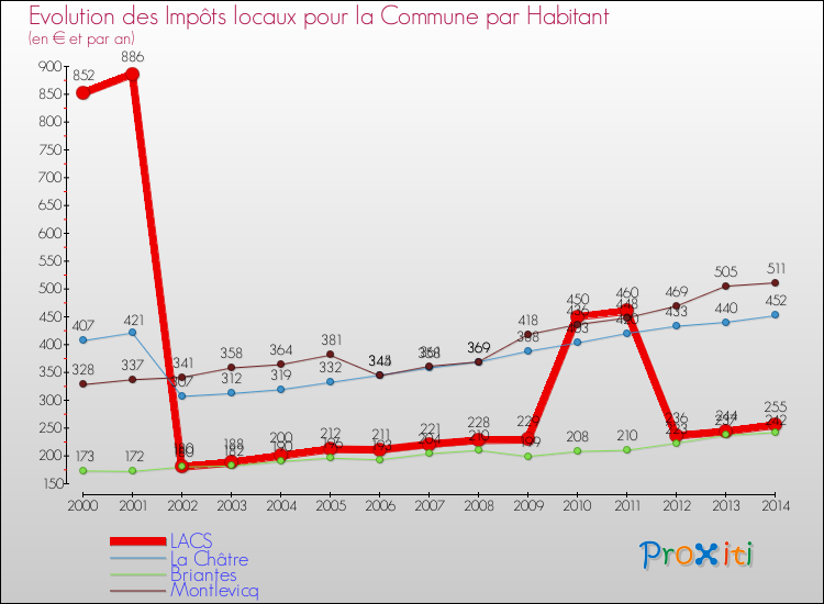 Evolution et montant des impôts locaux par Habitant pour LACS et les communes proches de 2000 à 2014 Comparaison des impôts locaux par habitant pour LACS et les communes voisines de 2000 à 2014