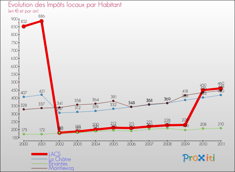 Evolution et montant des impôts locaux par Habitant pour LACS et les communes proches Comparaison des impôts locaux par habitant pour LACS et les communes voisines