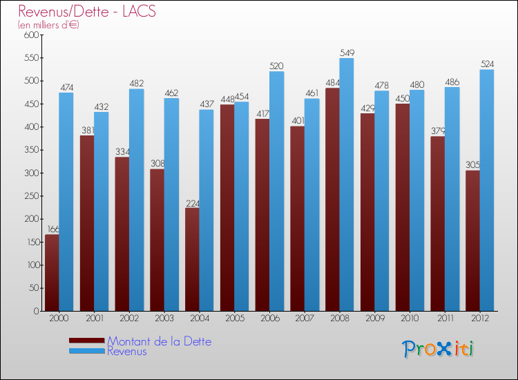 Evolution comparée de la dette et des revenus pour la commune de LACS de 2000 à 2012 Comparaison de la dette et des revenus pour LACS de 2000 à 2012