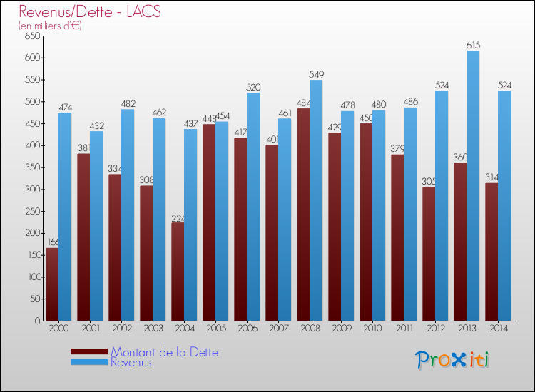 Evolution comparée de la dette et des revenus pour la commune de LACS de 2000 à 2014 Comparaison de la dette et des revenus pour LACS de 2000 à 2014