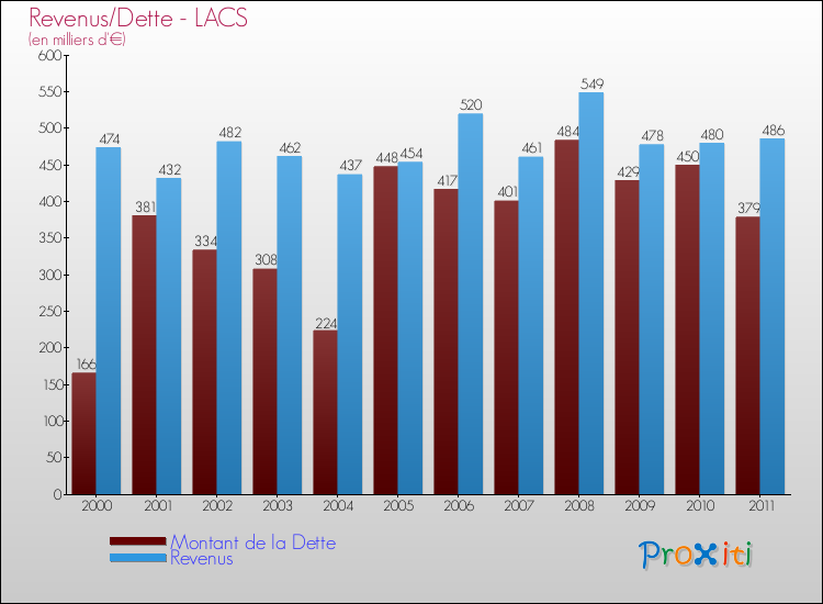 Evolution comparée de la dette et des revenus pour la commune de LACS de 2000 à 2011 Comparaison de la dette et des revenus pour LACS de 2000 à 2011