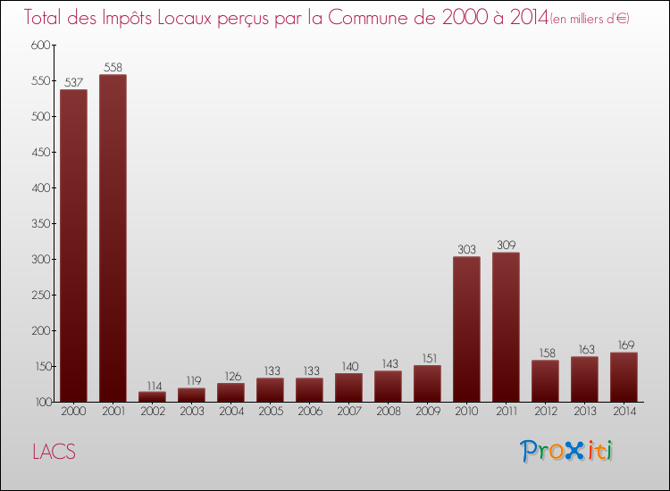 Evolution des Impôts Locaux pour la commune de LACS de 2000 à 2014 Evolution des Impôts Locaux pour LACS de 2000 à 2014