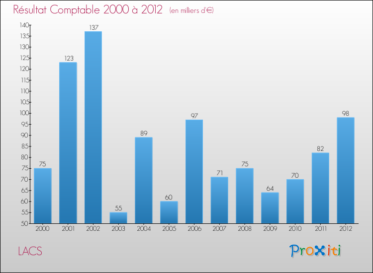 Evolution du résultat comptable pour la commune de LACS de 2000 à 2012 Evolution du résultat comptable pour LACS de 2000 à 2012