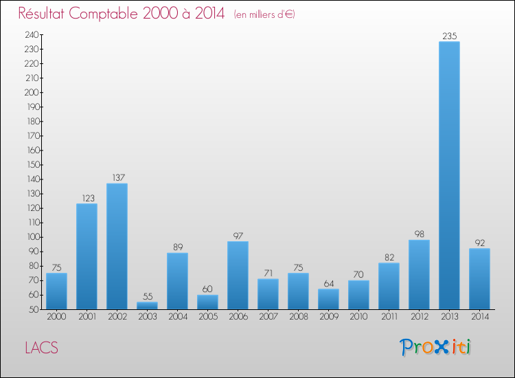 Evolution du résultat comptable pour la commune de LACS de 2000 à 2014 Evolution du résultat comptable pour LACS de 2000 à 2014