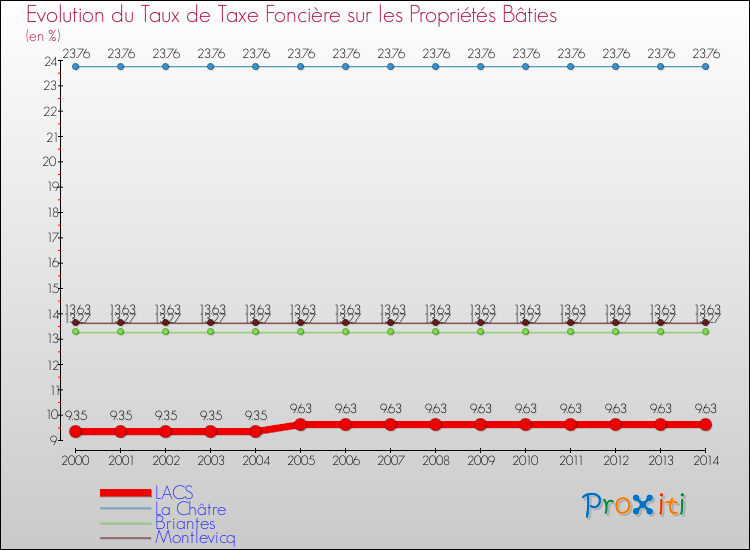 Evolution du taux de la taxe foncière sur le bati pour LACS et les communes proches de 2000 à 2014 Comparaison des taux de taxe foncière sur le bati pour LACS et les communes voisines de 2000 à 2014