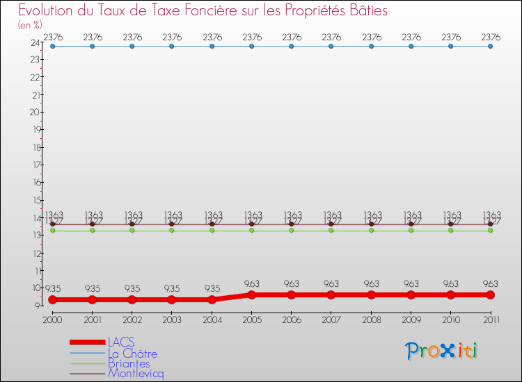 Evolution du taux de la taxe foncière sur le bati pour LACS et les communes proches Comparaison des taux de taxe foncière sur le bati pour LACS et les communes voisines