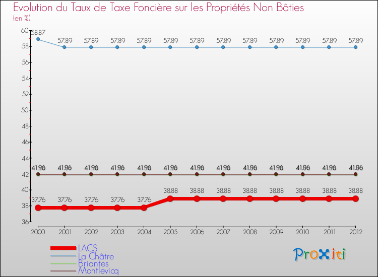 Evolution du taux de la taxe foncière sur les immeubles et terrains non batis pour LACS et les communes proches de 2000 à 2012 Comparaison des taux de la taxe foncière sur les immeubles et terrains non batis pour LACS et les communes voisines de 2000 à 2012