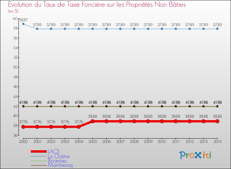 Evolution du taux de la taxe foncière sur les immeubles et terrains non batis pour LACS et les communes proches de 2000 à 2014 Comparaison des taux de la taxe foncière sur les immeubles et terrains non batis pour LACS et les communes voisines de 2000 à 2014