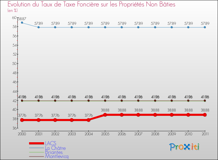 Evolution du taux de la taxe foncière sur les immeubles et terrains non batis pour LACS et les communes proches Comparaison des taux de la taxe foncière sur les immeubles et terrains non batis pour LACS et les communes voisines