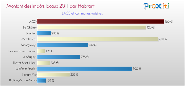 Montant des impôts locaux par Habitant pour LACS et les communes proches Comparaison des impôts locaux par habitant pour LACS et les communes voisines