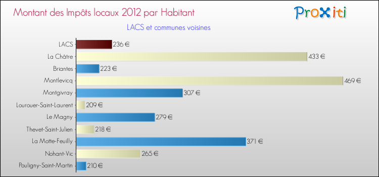 Montant des impôts locaux par Habitant pour LACS et les communes proches Comparaison des impôts locaux par habitant pour LACS et les communes voisines