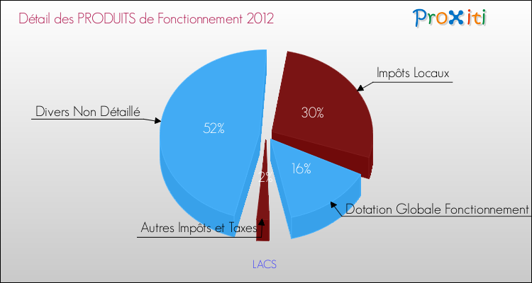 Décomposition du Budget de Fonctionnement 2012 de la commune de LACS Budget de Fonctionnement 2012 pour la commune de LACS